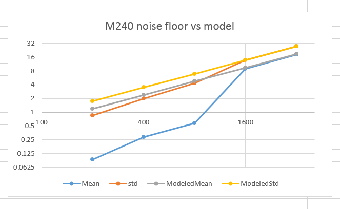 M240 noise floor modeling with no offset