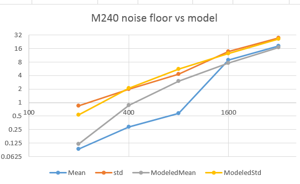 M240 noise floor modeling with offset