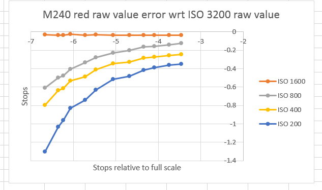 M240 red error