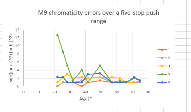 chromaticity errors m9