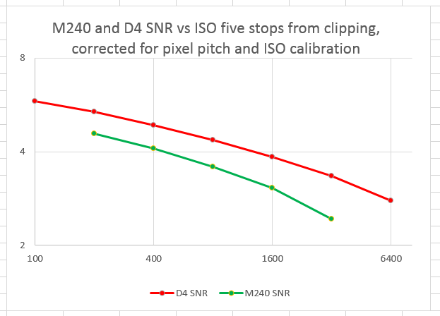 d4 m240 snr 5 stops cor res and iso sensitivity