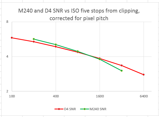 d4 m240 snr 5 stops cor resolution
