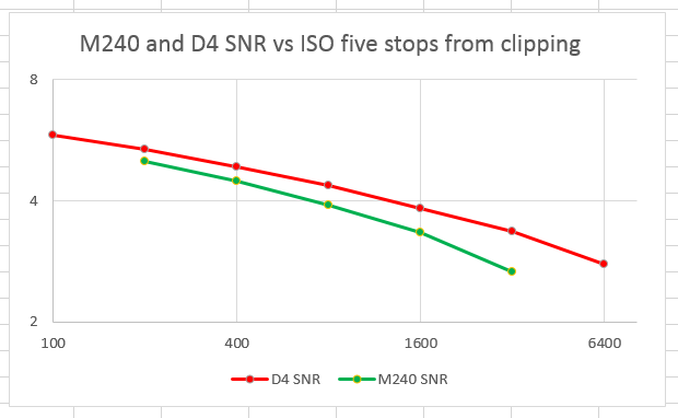 d5 m240 snr 5 stops from clipping