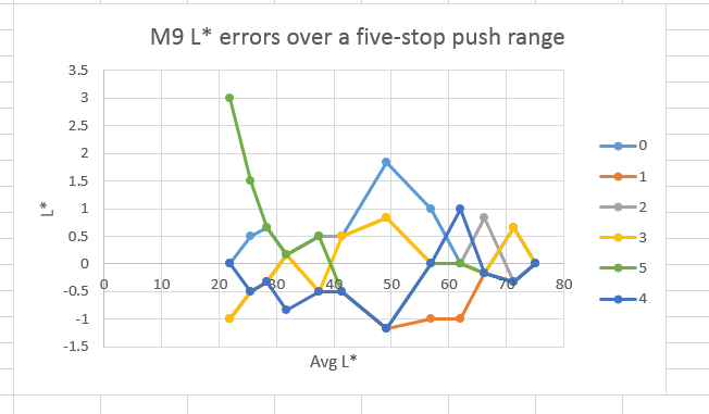 lstar errors m9