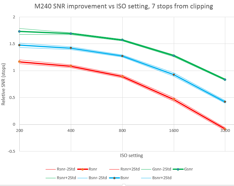 m240 corr Zone i data less half stop per stop