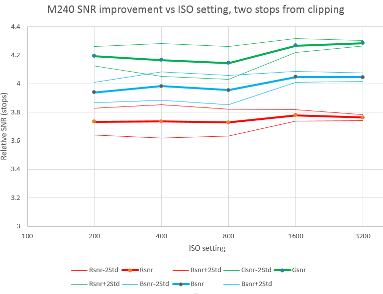 m240 corr Zone vi data less half stop per stop