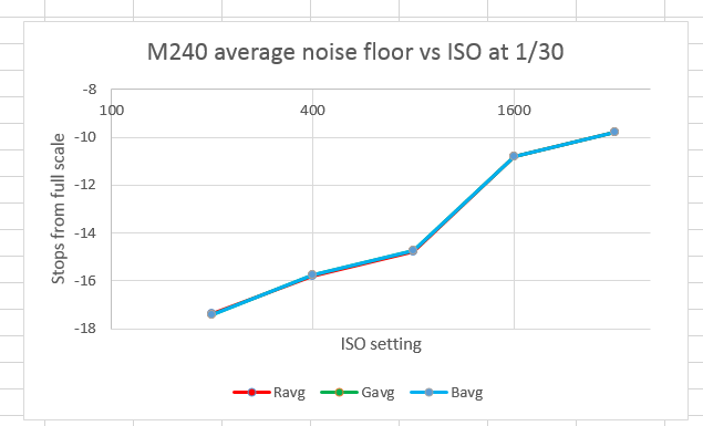 m240 noise vs iso