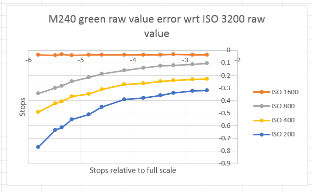 real m240 errors