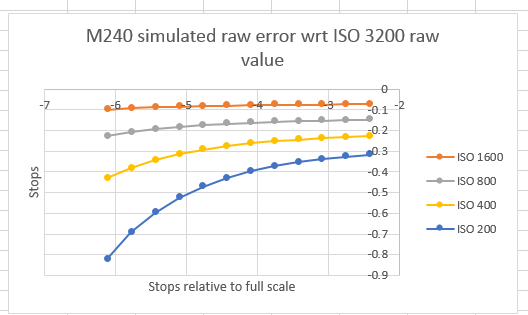 sim m240 errors