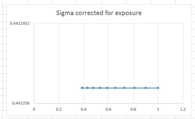 sigma corrected for exposure