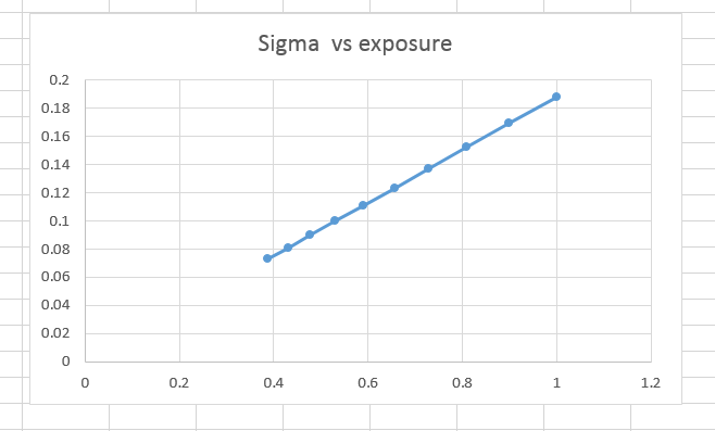 sigma vs exposure