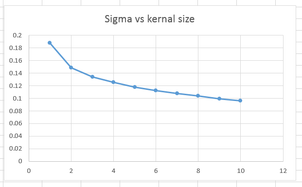 sigma vs kernal size