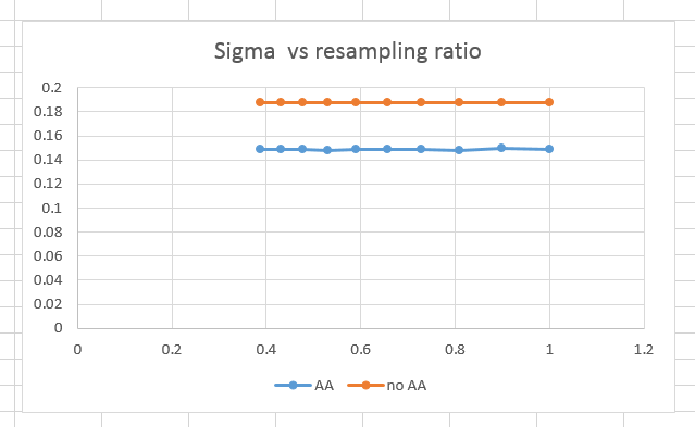 sigma vs resampling ratio