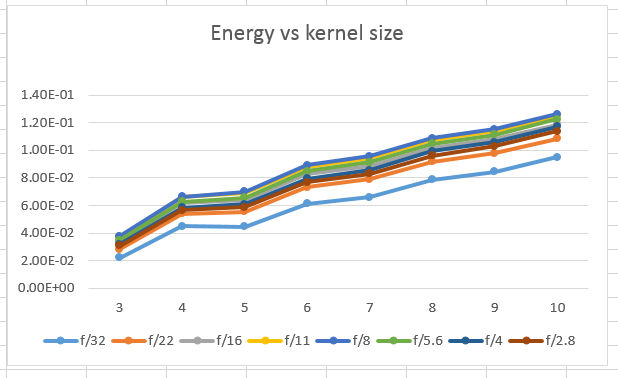 varying kernel size