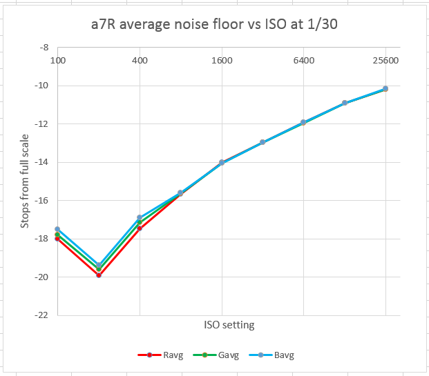 a7R noise floor vs ISO