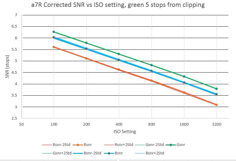 a7r cor snr 5 stops