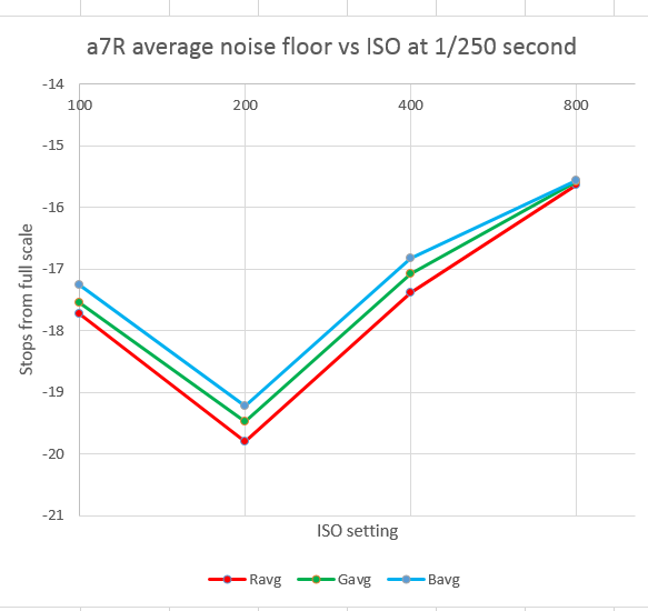 a7r nf 1-250 sec vs iso