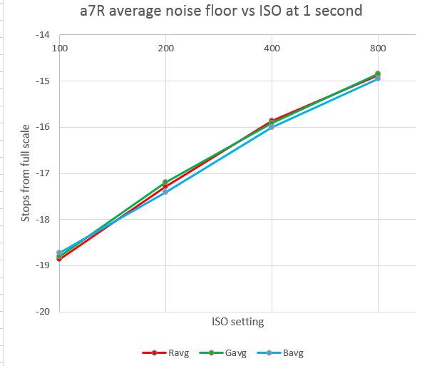 a7r nf 1 sec vs iso