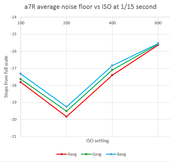 a7r nf fifteenth sec vs iso