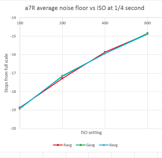 a7r nf quarter sec vs iso