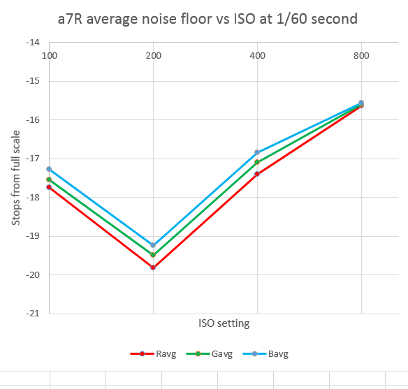 a7r nf sixtieth sec vs iso