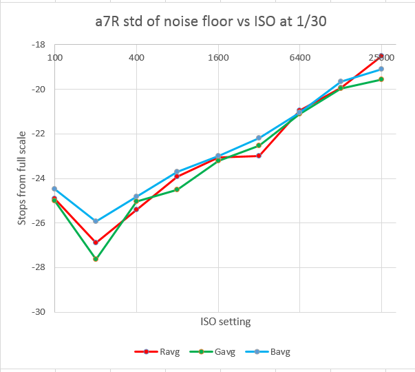 a7r std of noise floor vs iso