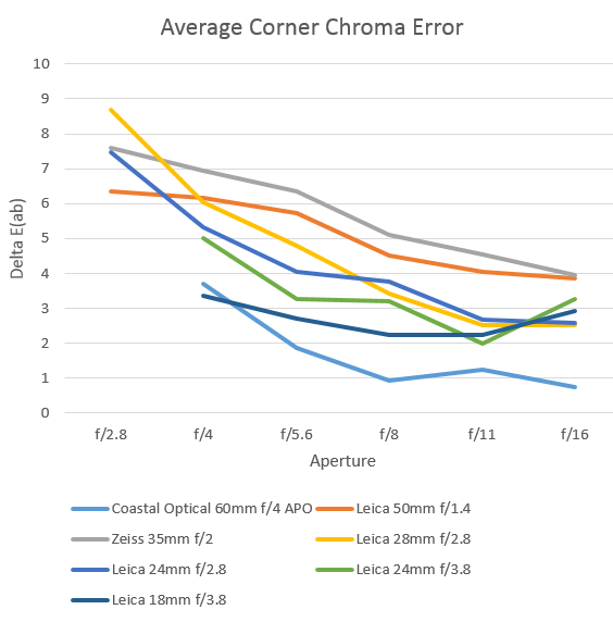 chroma corner error