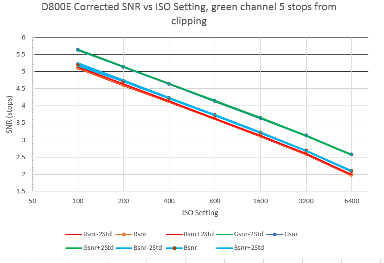 d800 snr 5 stops