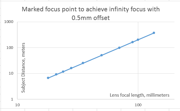 focus error log log