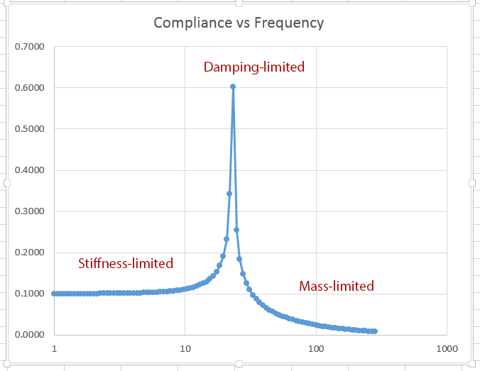 compliance vs freq text