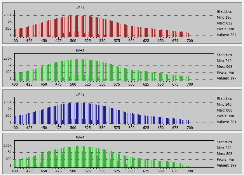 iso 3200 histo