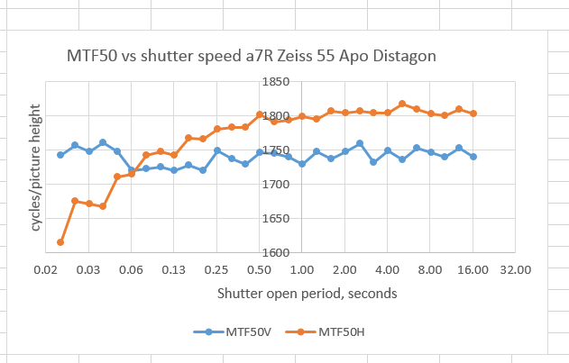 MTF50 a7r 55