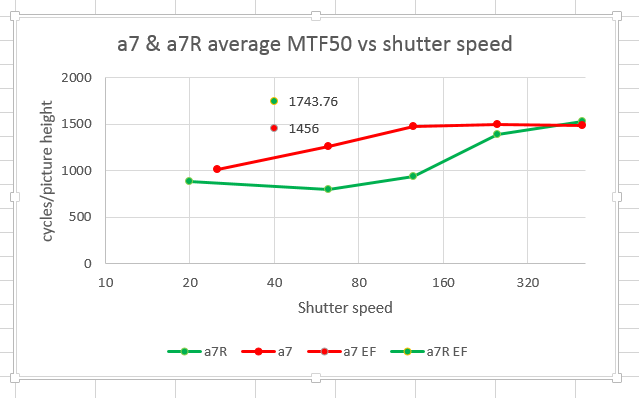 a7 a7r mtf50 vs shutter cy ph