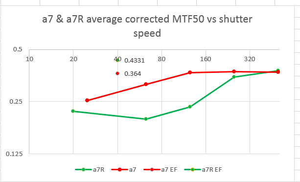 a7 a7r mtf50 w EF log