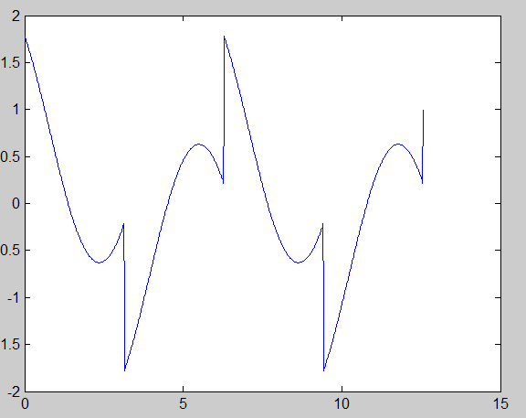 squarewave through 1999 cos