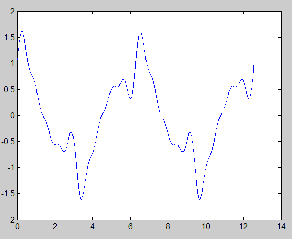 squarewave through 9 cos