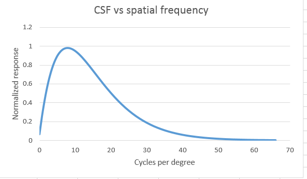 csf linear