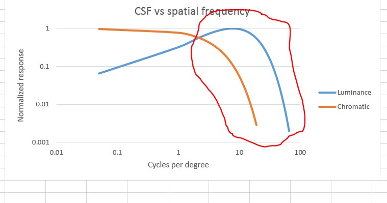 csf log log hf region