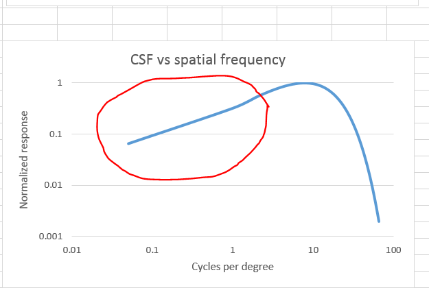 csf log log lf region