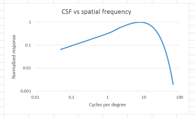 csf log log