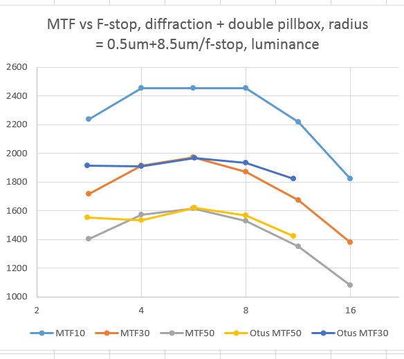 mtfOtusandSim3xairy