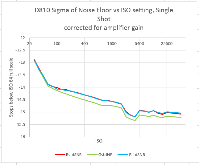 D810 RN vs ISO SS corr