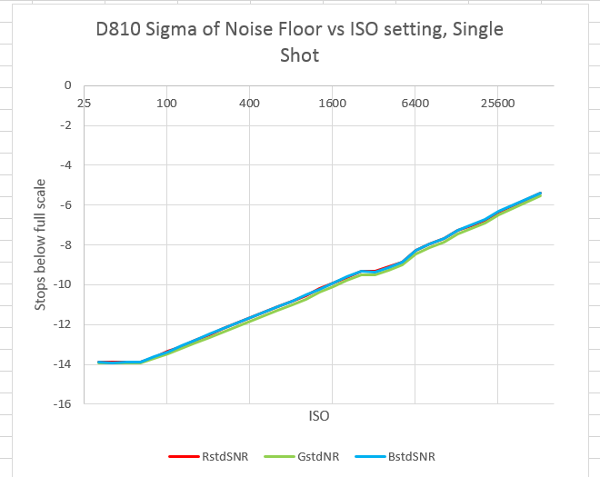 D810 RN vs ISO SS