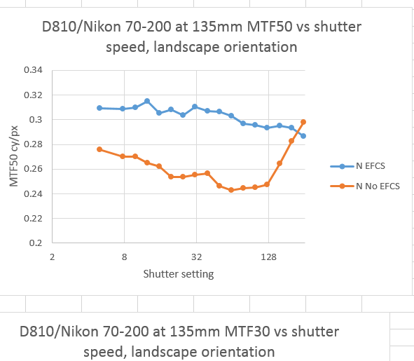 Nikon Zoom 135 MTF50