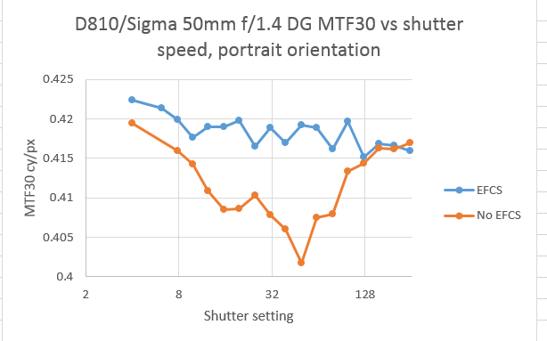 Sigma 50 MTF30p