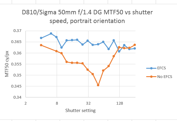 Sigma 50 MTF50p