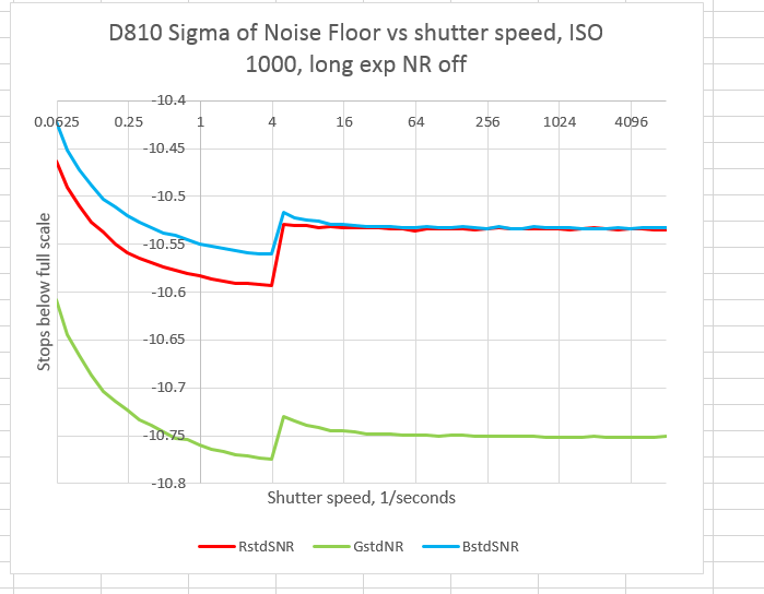 Long exposure noise reduction off