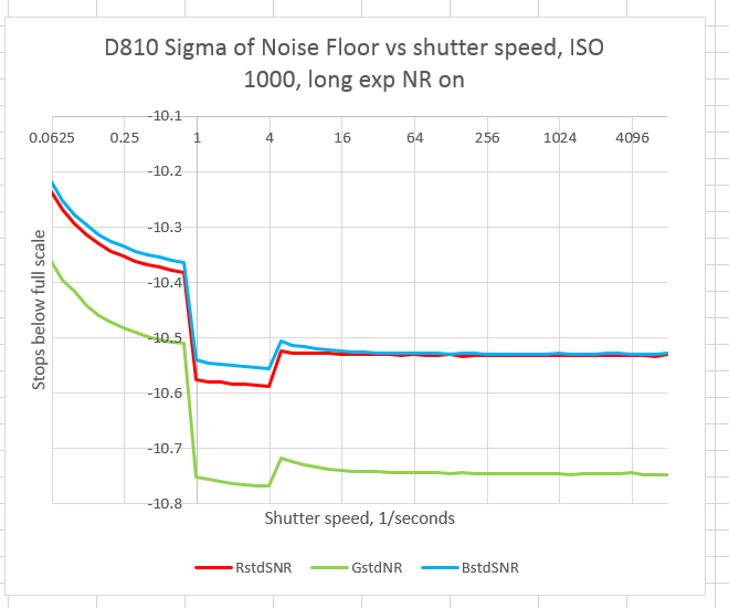 Long exposure noise reduction on