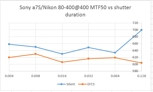 s vs efcs a7s 80-400 mtf50