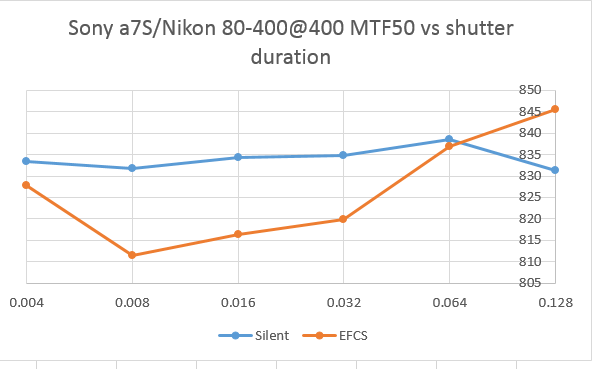 s vs efcs a7s 80-400 mtf50b